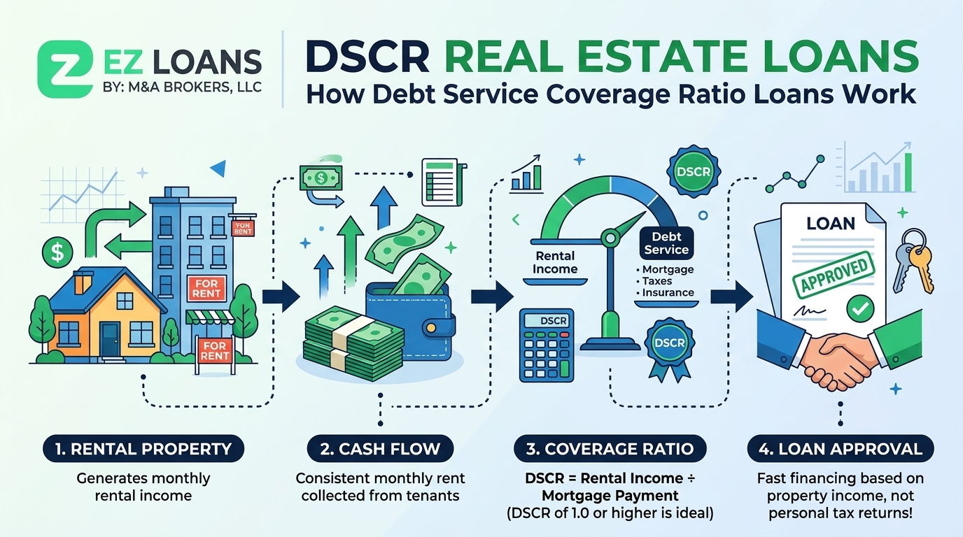 EZ Loans MAB DSCR 1